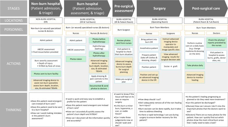 Workflow of a typical burn patient across the spectrum of care.