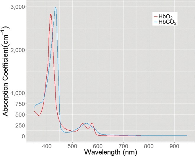 Absorption spectrum of oxyhemoglobin (HbO2) and carboxyhemoglobin (HbCO2).