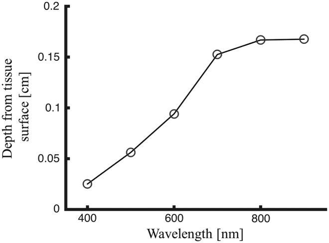 Average sampled depth of collected fluence by wavelength.